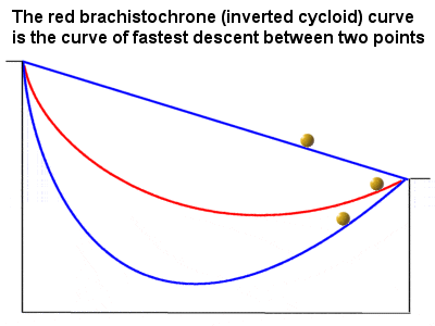 The Bernoulli’s first derived the brachistrochrone curve, using his calculus of variation method