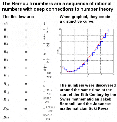 Bernoulli numbers