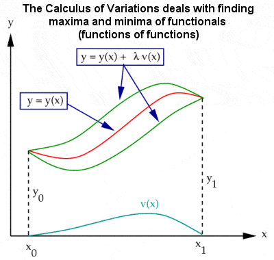 Bernoulli variations