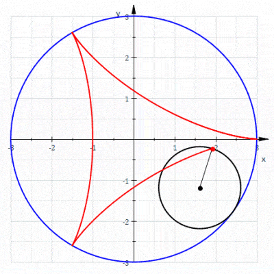 The circles used to generate hypocycloids are known as Cardano Circles