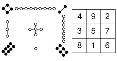 Lo Shu magic square, with its traditional graphical representation