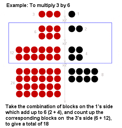 Ancient Egyptian method of multiplication
