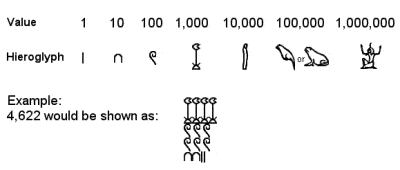 Ancient Egyptian hieroglyphic numerals