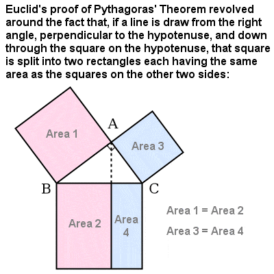 Parte de la demostración de Euclides del teorema de Pitágoras
