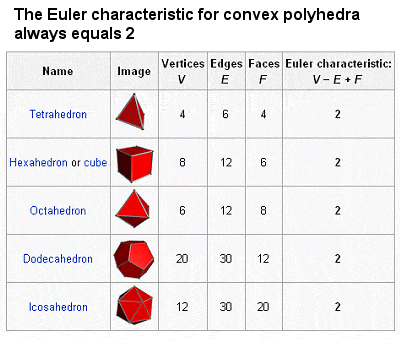 Euler characteristic