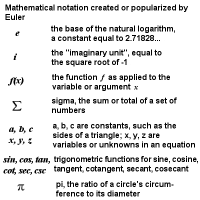 Mathematical notation created or popularized by Euler