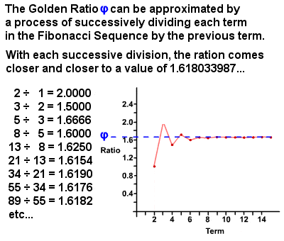 Fibonacci golden ratio