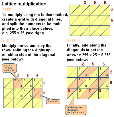 Fibonacci introdujo la multiplicación de redes en Europa
