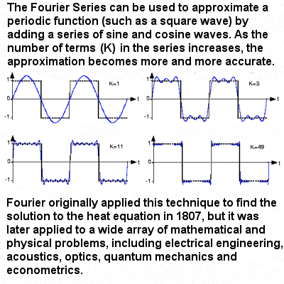 Approximation of a periodic function by the Fourier Series
