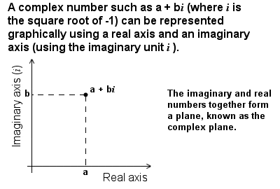 Representation of complex numbers