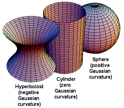 Gauss curvature