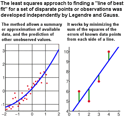 Gauss least squares