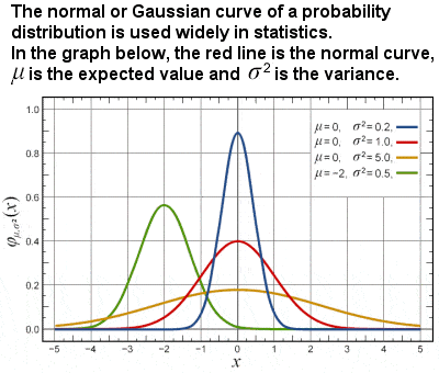 Gaussian curve