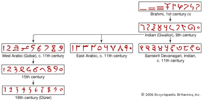 Hindu arabic numerals