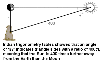 Indian trigonometry