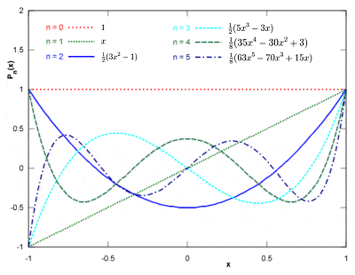 Legendre polynomials