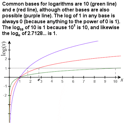 Logarithms