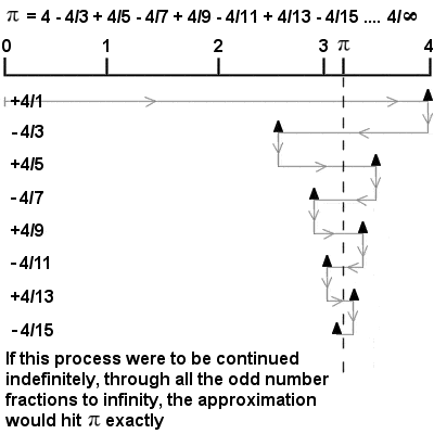 Madhava’s method for approximating π by an infinite series of fractions