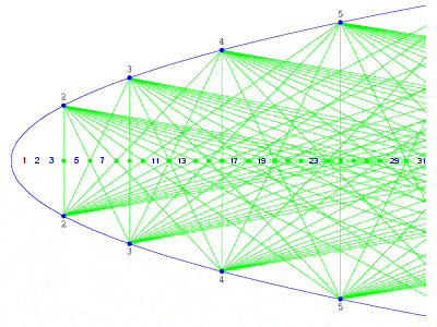 Tamiz visual Matiyasevich-Stechkin para números primos