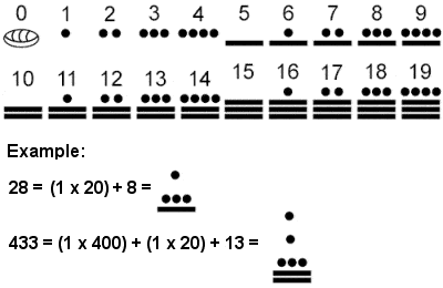 Mayan numerals