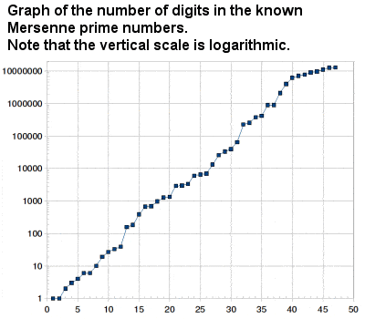 Mersenne primes