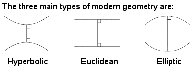 Modern geometry