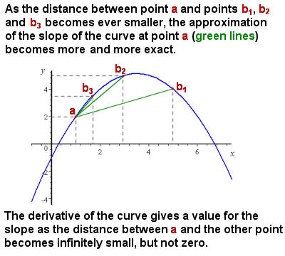 Newton differentiation