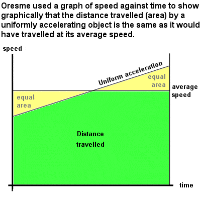 Oresme graph