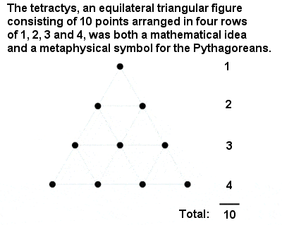 Pythagoras tetractys