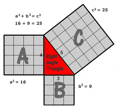 Pythagoras theorem