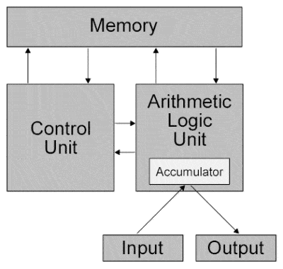 Von Neumann’s computer architecture design
