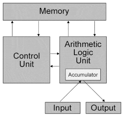 Von neumann architecture