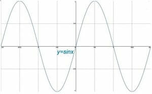 Graphs of Trigonometric Functions