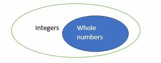 Integers – Explanation & Examples - The Story of Mathematics