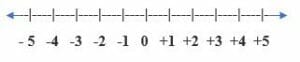 The Number Line – Explanation & Examples