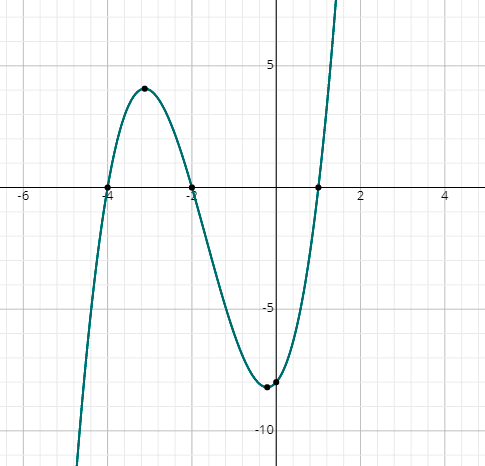 Solving Cubic Equations Methods Examples