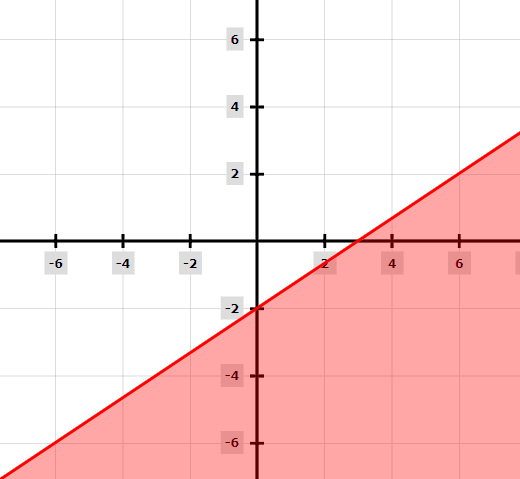 Graphing Linear Inequalities Explanation Examples