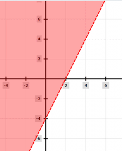 Graphing Linear Inequalities – Explanation & Examples