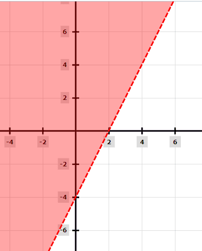 Graphing Linear Inequalities Explanation Examples