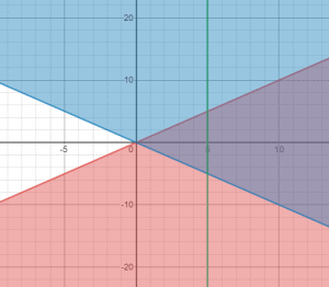 Graphing Linear Inequalities – Explanation & Examples