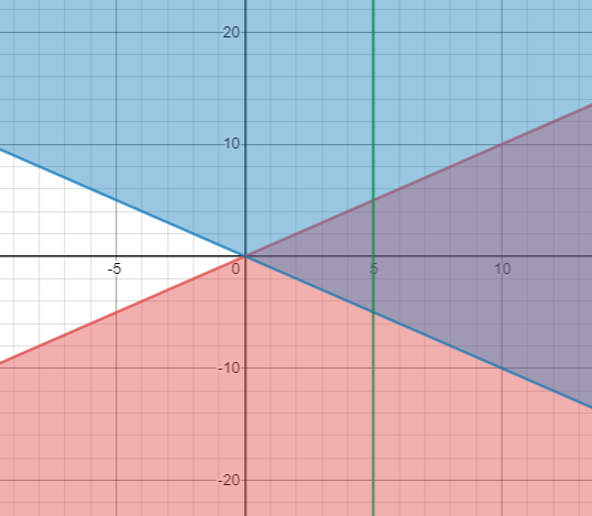 Graphing Solving inqualities complex