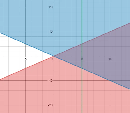 Graphing Solving inqualities complex