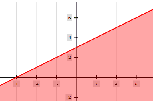 Graphing Solving less than and equal to inequality