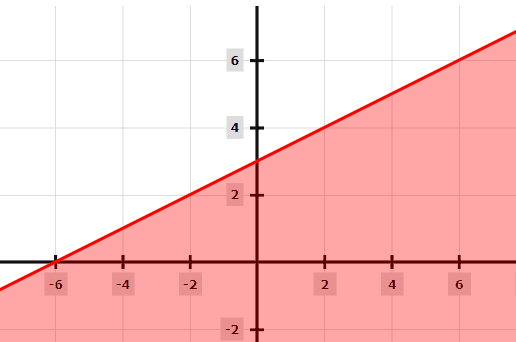 Graphing Linear Inequalities Explanation Examples