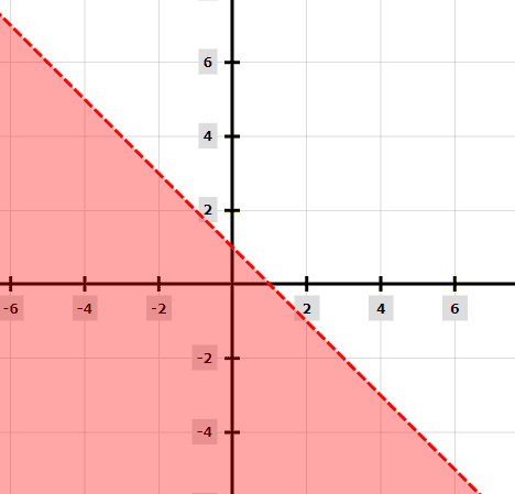 Graphing Solving less than inequality