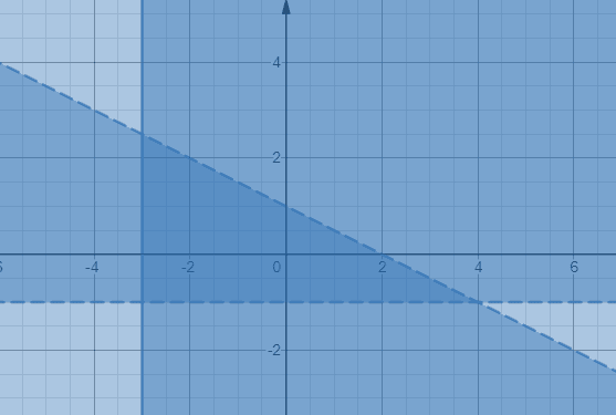 Graphing Solving three easy level inequalities