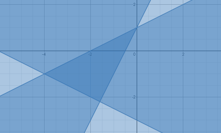 Graphing Solving three medium level inequalities