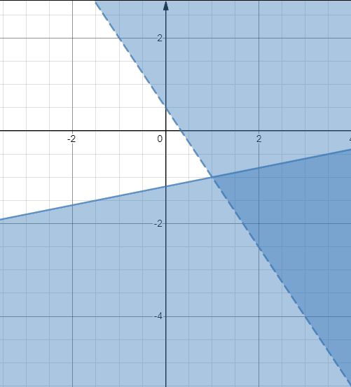 Graphing Solving two greater than and equal to inequalities