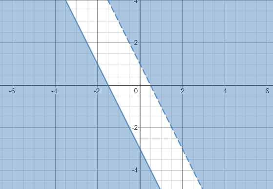 Graphing Solving two less than equal to inequalities
