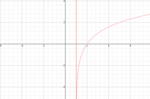 Graphs of Logarithmic Function – Explanation & Examples